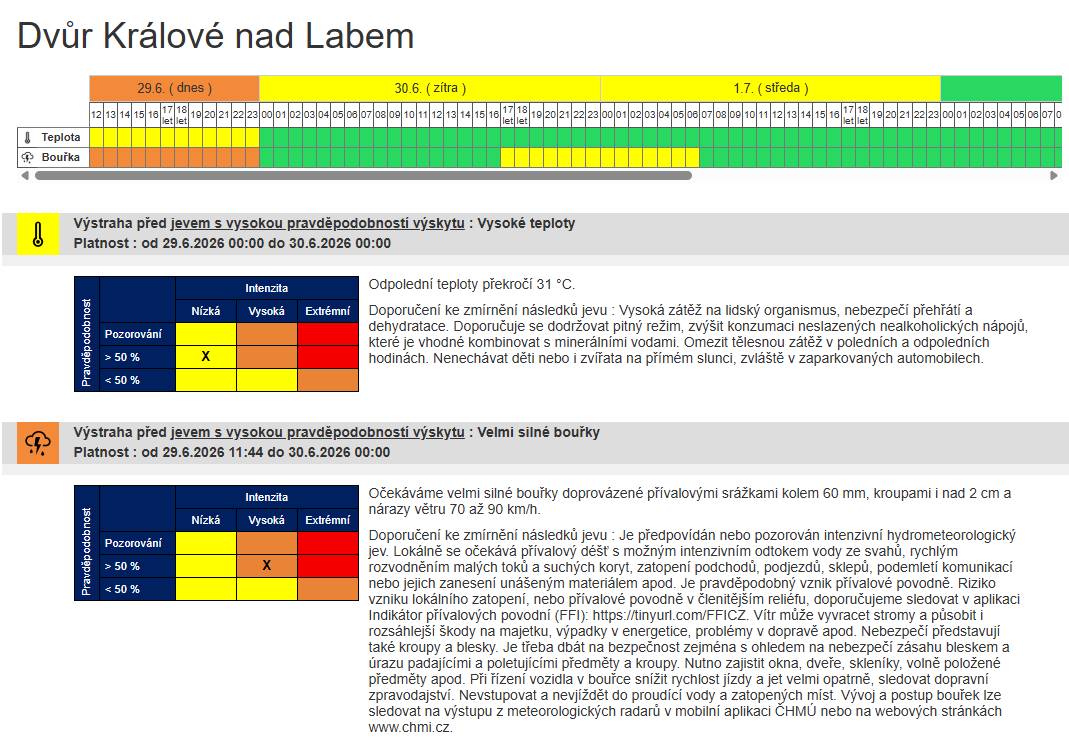 VÝSTRAHA ČHMÚ Dvůr Králové nad Labem Výstraha před jevem s vysokou pravděpodobností výskytu : Vysoké teploty Platnost : od 29.6.2026 00:00 do 30.6.2026 00:00      Odpolední teploty překročí 31 °C. Doporučení ke zmírnění následků jevu : Vysoká zátěž na lidský organismus, nebezpečí přehřátí a dehydratace. Doporučuje se dodržovat pitný režim, zvýšit konzumaci neslazených nealkoholických nápojů, které je vhodné kombinovat s minerálními vodami. Omezit tělesnou zátěž v poledních a odpoledních hodinách. Nenechávat děti nebo i zvířata na přímém slunci, zvláště v zaparkovaných automobilech. Výstraha před jevem s vysokou pravděpodobností výskytu : Velmi silné bouřky Platnost : od 29.6.2026 11:44 do 30.6.2026 00:00    Očekáváme velmi silné bouřky doprovázené přívalovými srážkami kolem 60 mm, kroupami i nad 2 cm a nárazy větru 70 až 90 km/h. Doporučení ke zmírnění následků jevu : Je předpovídán nebo pozorován intenzivní hydrometeorologický jev. Lokálně se očekává přívalový déšť s možným intenzivním odtokem vody ze svahů, rychlým rozvodněním malých toků a suchých koryt, zatopení podchodů, podjezdů, sklepů, podemletí komunikací nebo jejich zanesení unášeným materiálem apod. Je pravděpodobný vznik přívalové povodně. Riziko vzniku lokálního zatopení, nebo přívalové povodně v členitějším reliéfu, doporučujeme sledovat v aplikaci Indikátor přívalových povodní (FFI): https://tinyurl.com/FFICZ. Vítr může vyvracet stromy a působit i rozsáhlejší škody na majetku, výpadky v energetice, problémy v dopravě apod. Nebezpečí představují také kroupy a blesky. Je třeba dbát na bezpečnost zejména s ohledem na nebezpečí zásahu bleskem a úrazu padajícími a poletujícími předměty a kroupy. Nutno zajistit okna, dveře, skleníky, volně položené předměty apod. Při řízení vozidla v bouřce snížit rychlost jízdy a jet velmi opatrně, sledovat dopravní zpravodajství. Nevstupovat a nevjíždět do proudící vody a zatopených míst. Vývoj a postup bouřek lze sledovat na výstupu z meteorologických radarů v mobilní aplikaci ČHMÚ nebo na webových stránkách www.chmi.cz. Výstraha před jevem s vysokou pravděpodobností výskytu : Silné bouřky Platnost : od 30.6.2026 17:00 do 1.7.2026 07:00    Očekáváme silné bouřky doprovázené přívalovými srážkami kolem 50 mm, kroupami až 2 cm a nárazy větru kolem 70 km/h. Doporučení ke zmírnění následků jevu : Lokálně se může vyskytnout přívalový déšť se zatopením podchodů, podjezdů, sklepů a níže položených míst a rozvodnění malých toků. Riziko vzniku lokálního zatopení, nebo přívalové povodně v členitějším reliéfu, doporučujeme sledovat v aplikaci Indikátor přívalových povodní (FFI): https://tinyurl.com/FFICZ. Možnost izolovaných škod větru, zejména v důsledku lámání větví stromů. Nebezpečí mohou představovat i menší kroupy a blesky. Je třeba dbát na bezpečnost především s ohledem na nebezpečí zásahu bleskem a úrazu padajícími předměty, hlavně větvemi. Při řízení vozidla v bouřce snížení rychlosti jízdy a jet velmi opatrně. Vývoj a postup bouřek lze sledovat na výstupu z meteorologických radarů v mobilní aplikaci ČHMÚ nebo na webových stránkách www.chmi.cz.