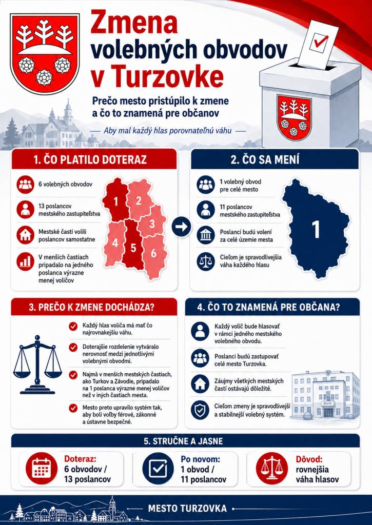 Mestské zastupiteľstvo v Turzovke prijalo rozhodnutie, ktoré mení doterajšie nastavenie volebných obvodov pre komunálne voľby.