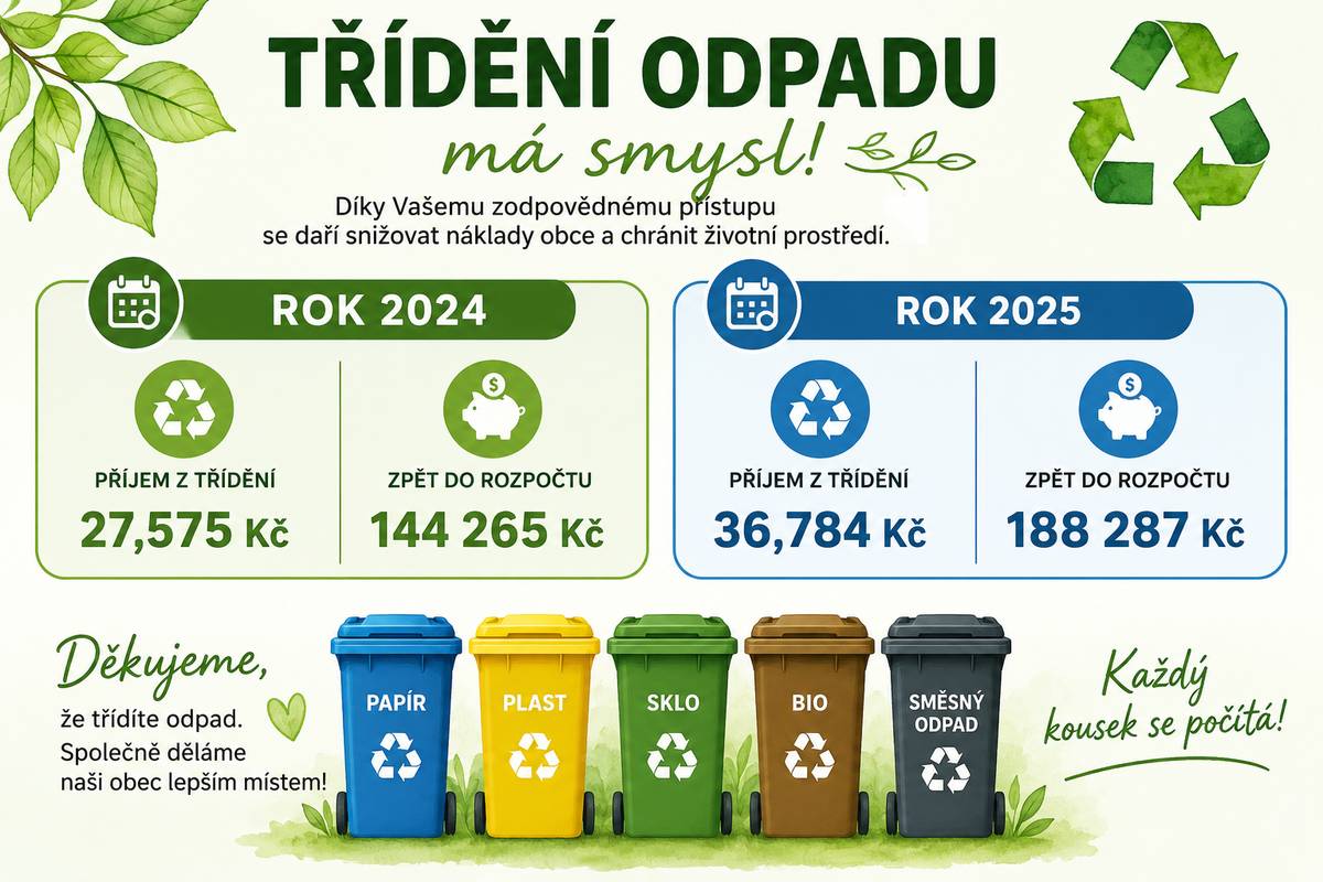 Děkujeme všem občanům, kteří poctivě třídí odpad. V roce 2024 se v naší obci vytřídilo 27,575 tun odpadu a zpět do obecního rozpočtu se vrátilo 144 265 Kč. V roce 2025 už to bylo 36,784 tun odpadu a částka 188 287 Kč. Oproti roku 2024 jsme tedy v roce 2025 vytřídili o 9,209 tun více, což představuje nárůst přibližně o 33 %. Zároveň se do rozpočtu obce vrátilo o 44 022 Kč více. Od 1. 1. 2026 máme zavedený vážní systém, a proto doufáme, že za rok 2026 bude nárůst vytříděného odpadu ještě vyšší. Děkujeme, že třídíte. Má to smysl nejen pro životní prostředí, ale i pro obecní rozpočet.