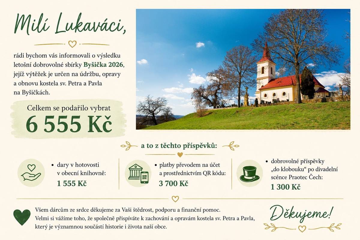 Dobrovolná sbírka Byšička 2026 vynesla celkem 6 555 Kč na údržbu, opravy a obnovu kostela sv. Petra a Pavla na Byšičkách. Děkujeme všem dárcům za štědrost a podporu této významné památky .