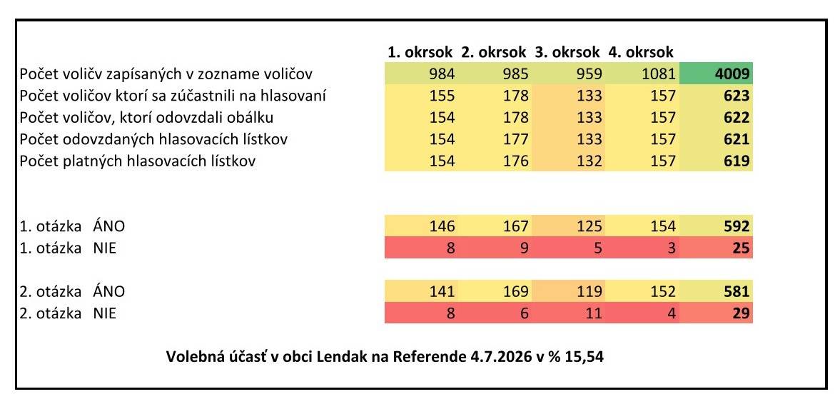 Výsledky hlasovania v Referende 2026 za Obec Lendak v prílohe.