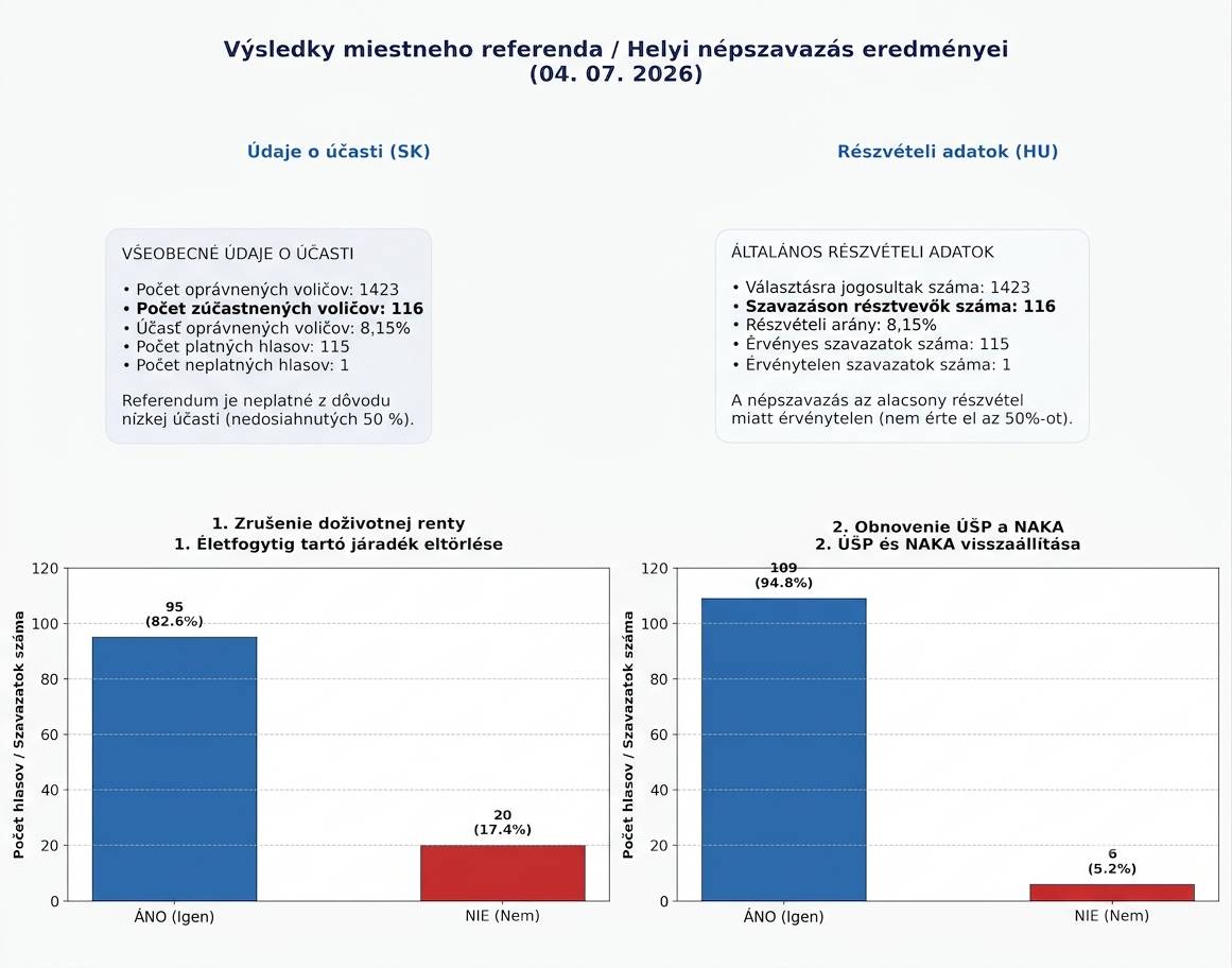 Referendum 2026 - Výsledky/Eredmények