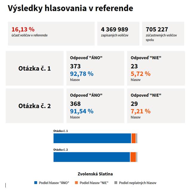 Výsledky hlasovania v referende:  https://www.volbysr.sk/sk/vysledky_hlasovania_v_referende.html    Zápisnice sú zverejnené na webovom sídle obce:  https://www.zvolenskaslatina.sk/urad/volby/referendum/