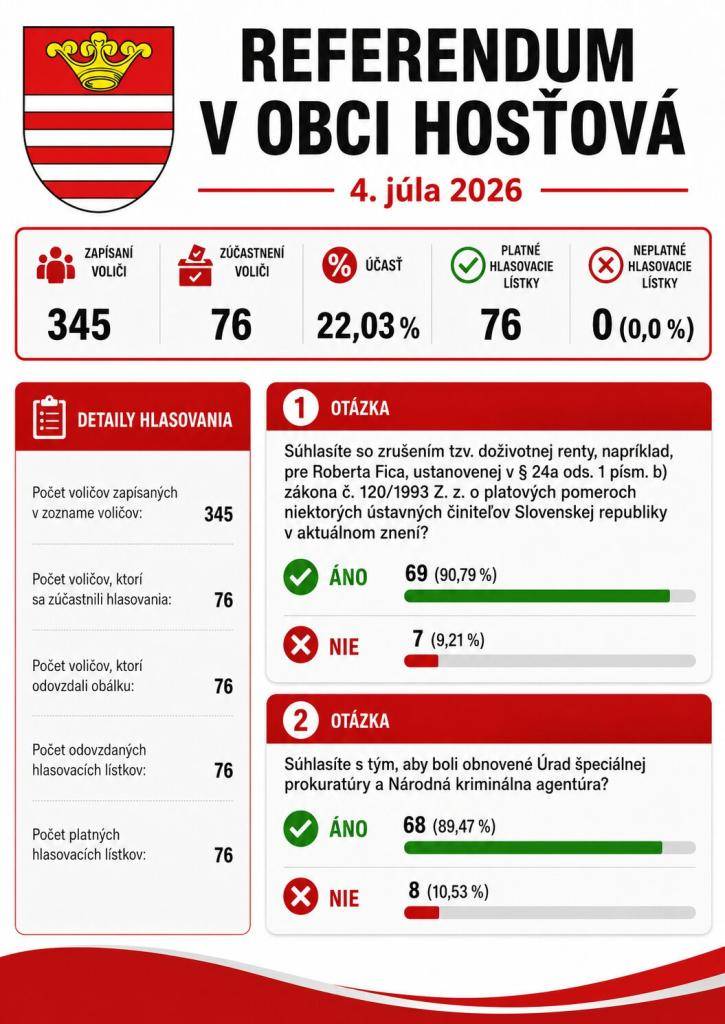Oficiálne výsledky referenda 2026  A 2026-os népszavazás hivatalos eredményei