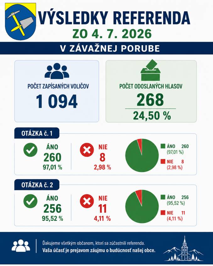 Obec Závažná Poruba zverejňuje výsledky referenda, ktoré sa uskutočnilo dňa 4. 7. 2026.