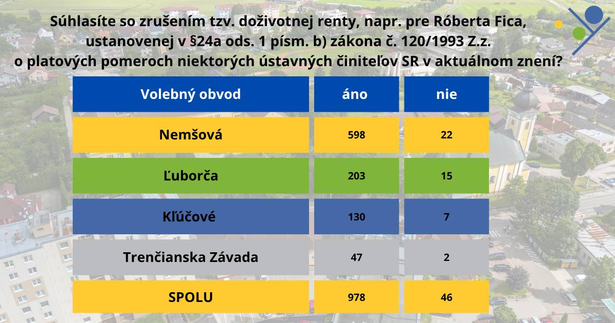 👉konaného v sobotu 4.7.2026...  📝Zápisnice z volebných okrskov sú zverejnené na webovej stránke mesta:  https://www.nemsova.sk/samosprava/volby/referendum-2026/