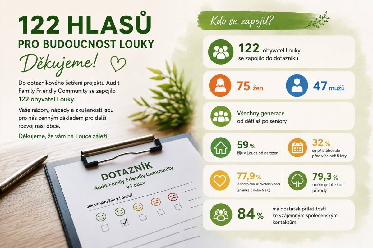 Do dotazníku projektu Audit Family Friendly Community se zapojilo 122 obyvatel Louky. Děkujeme všem, kteří se podělili o své názory a pomáhají společně tvořit budoucnost naší obce.