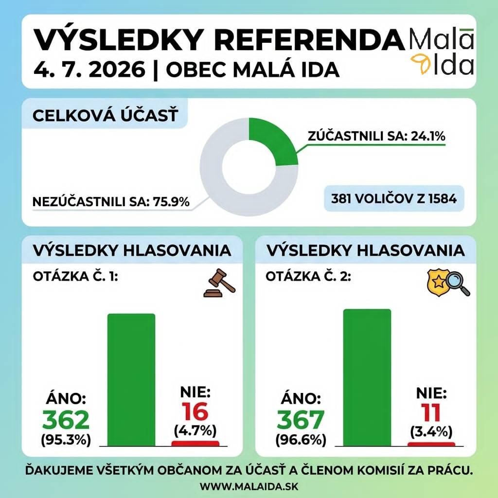 V sobotu sa referenda v našej obci zúčastnilo celkovo 381 voličov, čo predstavuje účasť 24,1 %. Pri prvej otázke o zrušení doživotnej renty hlasovalo 362 občanov za ÁNO a 16 za NIE. Pri druhej otázke o obnovení ÚŠP a NAKA bolo 367 hlasov za ÁNO a 11 za NIE. Ďakujeme všetkým za účasť!
