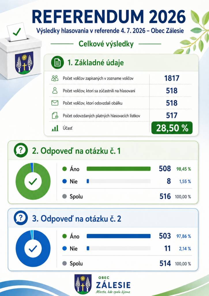 Účasť na referende v Zálesí bola opäť nad priemerom Slovenska.