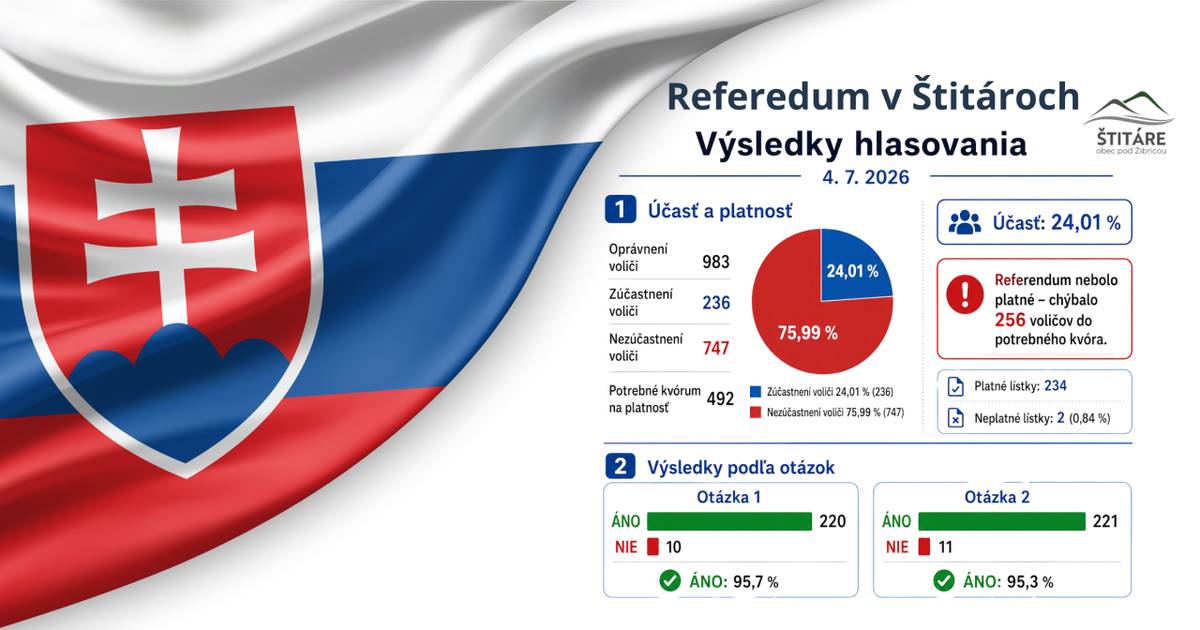 Obec Štitáre informuje občanov o výsledkoch miestneho referenda, ktoré sa konalo dňa 4. júla 2026.
