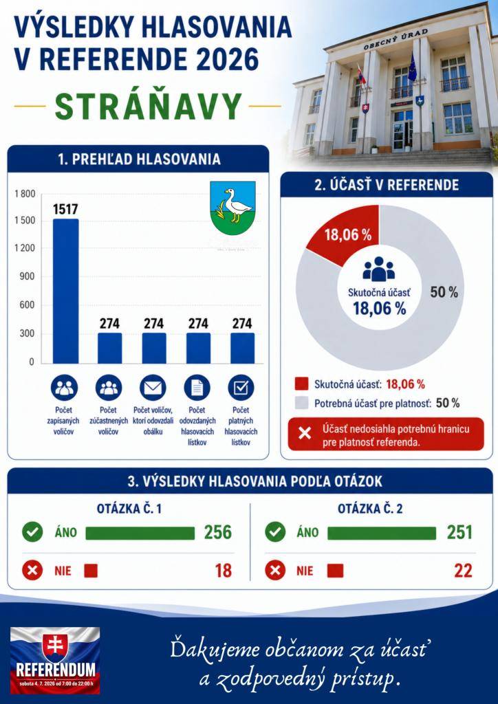 Ponúkame grafický prehľad výsledkov hlasovania v referende.