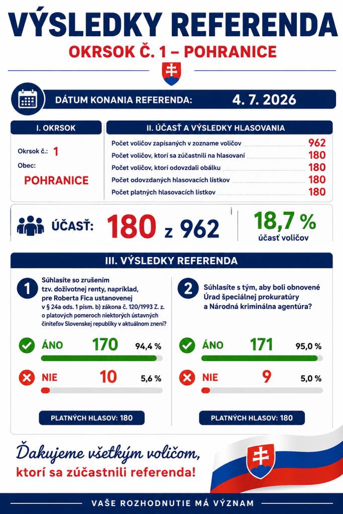 Ďakujeme všetkým voličom, ktorí sa zúčastnili referenda!