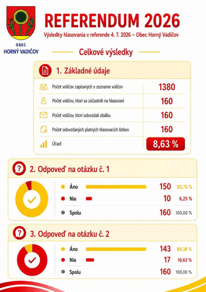 Počet voličov zapísaných v zozname voličov: 1380  Počet voličov zúčastnených na hlasovaní:     160  Celková účasť 8,63%.