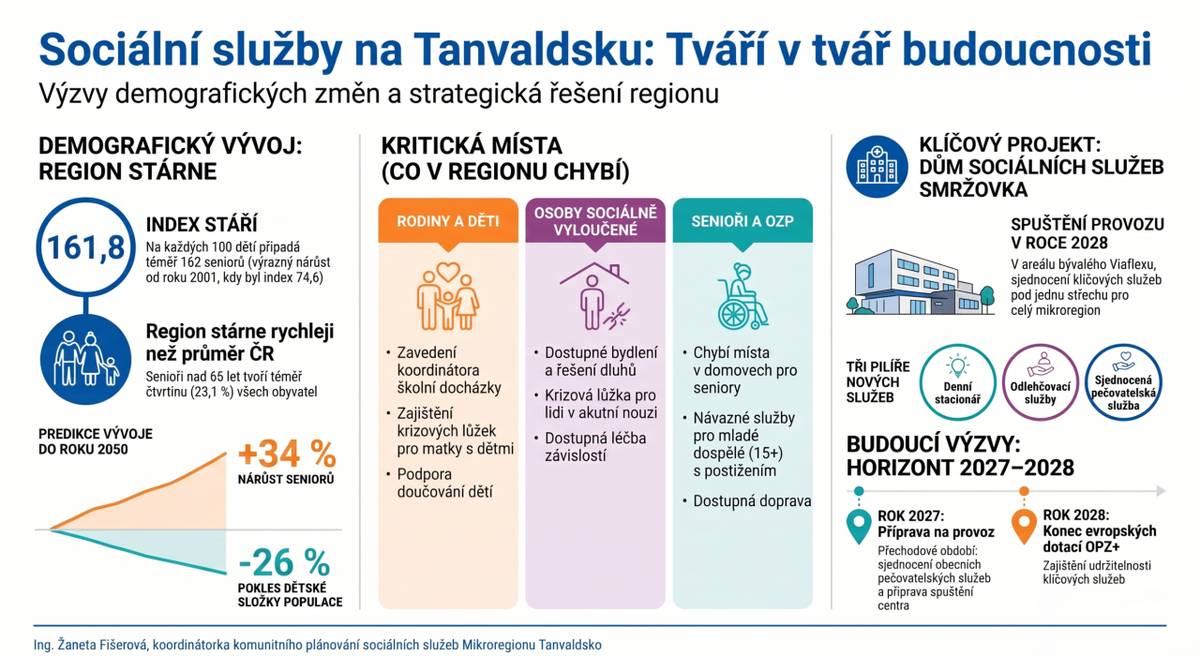 Za čísly, statistikami a strategickými dokumenty se vždy skrývají konkrétní lidské příběhy. Právě ty připomínají, proč má komunitní plánování sociálních služeb na Tanvaldsku skutečný smysl. Pomáhá hledat odpovědi na potřeby seniorů, pečujících rodin i lidí v náročné životní situaci.