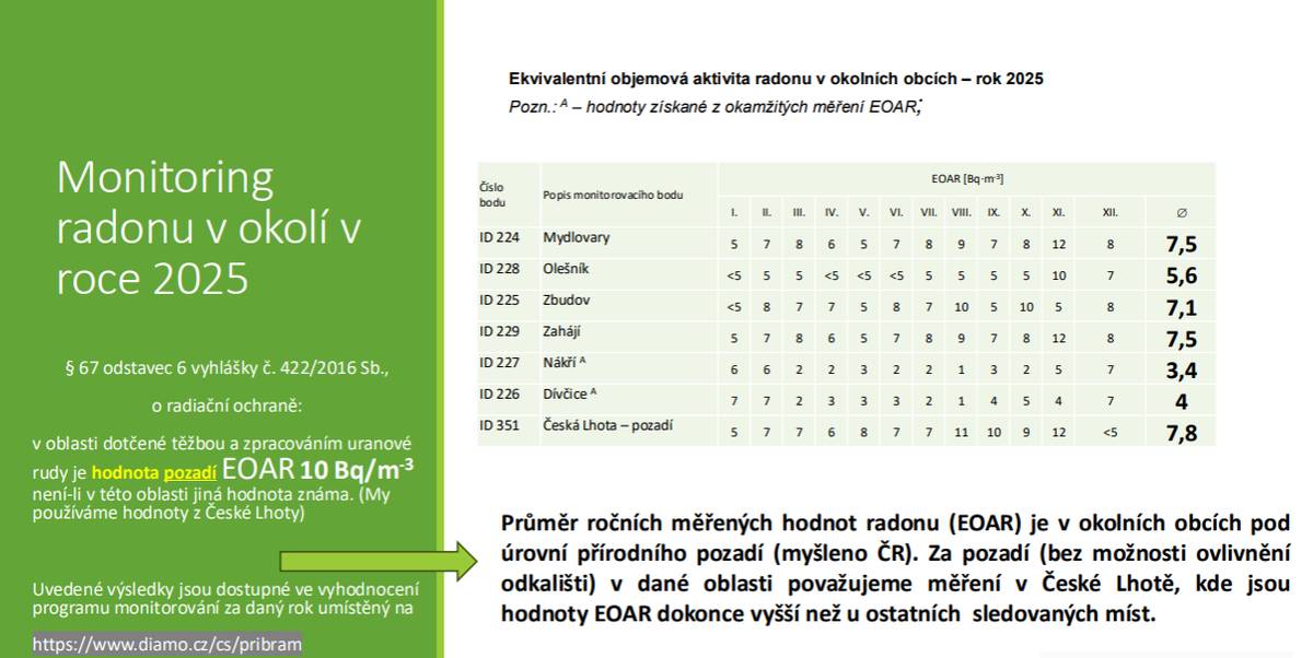 Na posledním kontrolním dnu v Mape Mydlovary, byla starostům poskytnu prezentace o měření radonu v okolních obcích a její výňatek Vám zde prezentuji. Celá prezentace je dostupná na https://www.mydlovary.cz/obec/zivotni-prostredi/ po srolování je úplně dole. Přiložené snímky vysvětlují, jak se naměřené nebo vypočtené dávky ionizujícího záření porovnávají s limity stanovenými atomovým zákonem.  Limit pro ozáření obyvatelstva je 1 mSv za rok  1 mSv = 1000 µSv (mikrosievertů).   Optimalizační mez je 250 µSv za rok  Jde o přísnější hodnotu než samotný zákonný limit. Pokud je efektivní dávka nižší než 250 µSv, považuje se situace za optimalizovanou z hlediska radiační ochrany. Neznamená to, že vyšší dávka je automaticky nezákonná; stále může být pod zákonným limitem 1000 µSv.    Jak tomu rozumět  Do 250 µSv/rok → optimalizovaný stav, velmi dobré. 250–1000 µSv/rok → stále pod zákonným limitem, ale již nad optimalizační mezí. Nad 1000 µSv/rok → překročení limitu pro obyvatelstvo.  Vyhodnocení  Nejvyšší uvedená hodnota je 64 µSv (Zbudov). 64 µSv je pouze 25,6 % optimalizační meze 250 µSv. 64 µSv je pouze 6,4 % zákonného limitu 1000 µSv.  Závěr Všechny uvedené hodnoty jsou výrazně pod optimalizační mezí 250 µSv a tedy i hluboko pod zákonným limitem 1000 µSv. Z hlediska srovnání s těmito limity představují velmi nízké dávky a odpovídají stavu, který by byl považován za optimalizovaný. Tyto hodnoty nepředstavují zdravotní ohrožení obyvatelstva podle současných standardů radiační ochrany. Jsou hluboko v oblasti, kde se dávky považují za nízké a řízené v rámci běžného environmentálního pozadí.