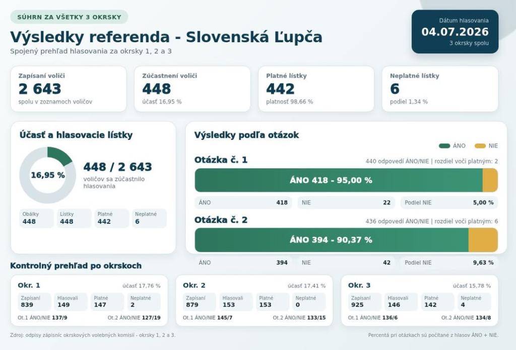 Súhrnné výsledky referenda v obci Slovenská Ľupča Obec Slovenská Ľupča zverejňuje súhrnné výsledky hlasovania v referende, ktoré sa konalo dňa 4. júla 2026. Hlasovanie prebiehalo v troch volebných okrskoch. V zoznamoch voličov bolo spolu zapísaných 2 643 voličov. Na hlasovaní sa zúčastnilo 448 voličov, čo predstavuje účasť 16,95 %. Odovzdaných bolo spolu 448 hlasovacích lístkov, z toho 442 platných a 6 neplatných. Výsledky hlasovania podľa otázok Otázka č. 1 Počet hlasov „ÁNO“ 418 Počet hlasov „NIE“ 22 Otázka č. 2 Počet hlasov „ÁNO“ 394 Počet hlasov „NIE“ 42 Pri otázke č. 1 tvorili hlasy „ÁNO“ 95,00 % zo započítaných odpovedí. Pri otázke č. 2 tvorili hlasy „ÁNO“ 90,37 % zo započítaných odpovedí. Súhrnné výsledky boli spracované na základe odpisov zápisníc okrskových volebných komisií za všetky tri volebné okrsky v obci Slovenská Ľupča.hr ukázať príspevok na a href="https://www.facebook.com/576136354517748/posts/1633519105446129"b style="color: blue;"Facebook Obec Slovenská Ľupča/b/a img src="https://data.slovenskalupca.sk/_pocitadlo_titulka.php?id=37ac290d1d79132770044ef416315561"