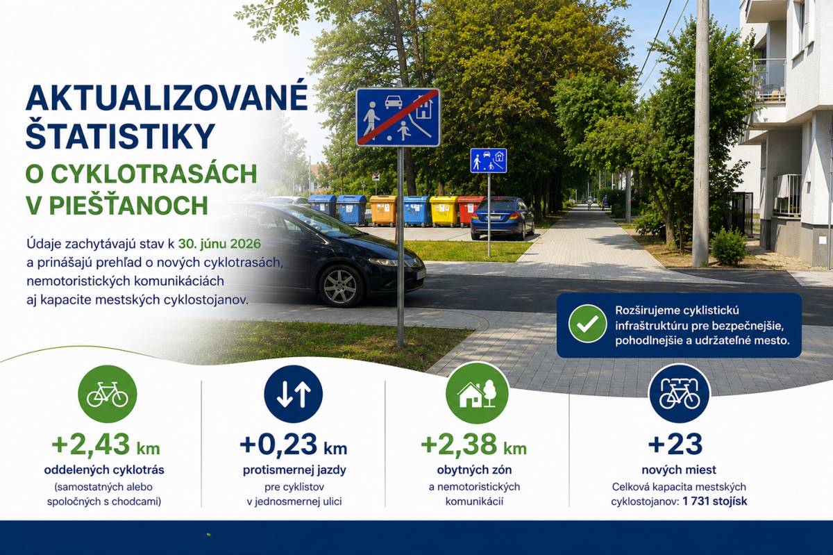 Mesto Piešťany priebežne eviduje stav cyklistickej infraštruktúry. Prinášame vám jej aktualizované štatistiky, ktoré zachytávajú stav k 30. júnu 2026. Počas prvého polroka pribudli nové cyklotrasy, rozšírila sa sieť nemotoristických komunikácií a zvýšila sa aj kapacita mestských cyklostojanov.