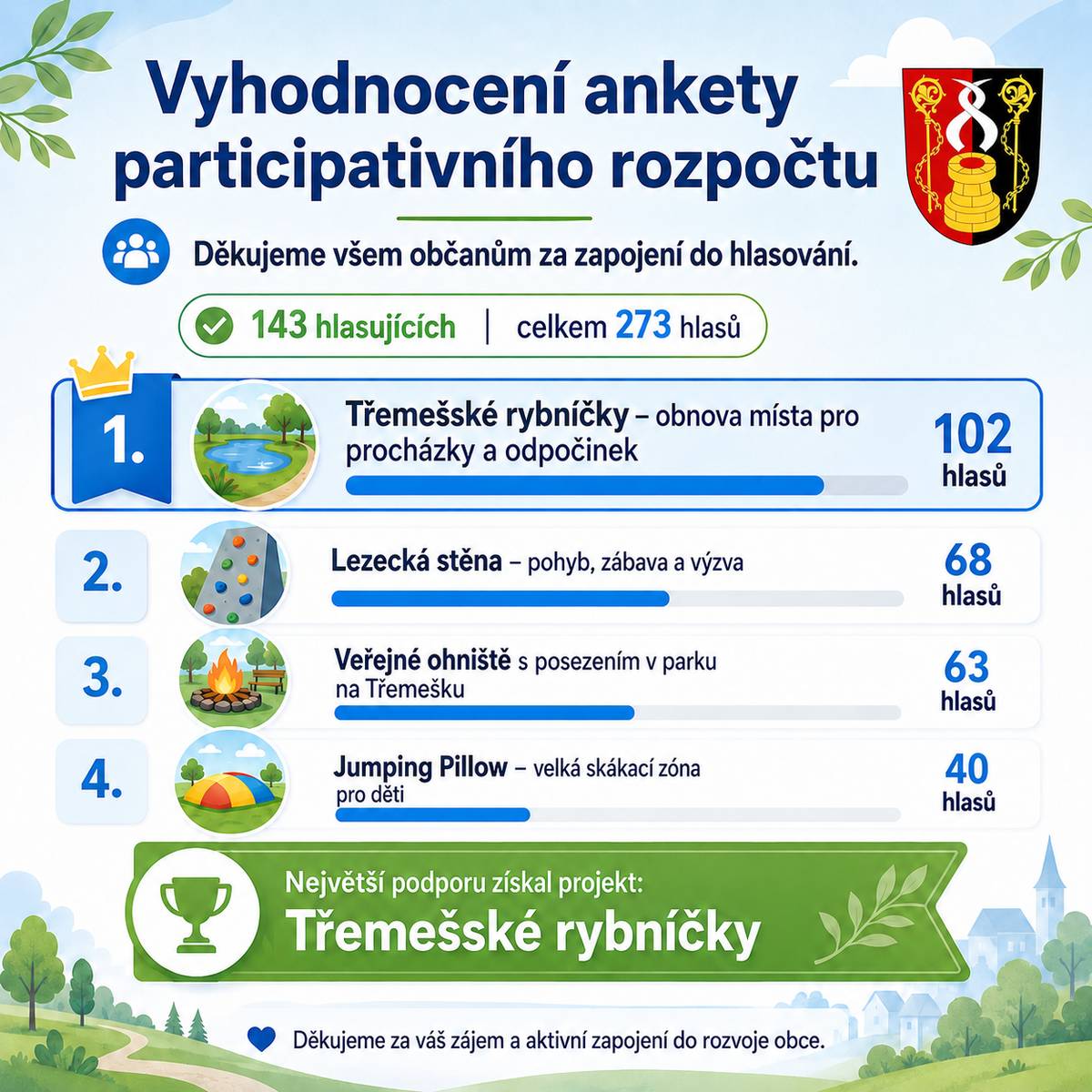 Milí občané, děkujeme všem, kteří se zapojili do hlasování v participativním rozpočtu Tvoříme Studýnky. Máme radost, že vám není lhostejné, jak se naše obec dál rozvíjí a zkrášluje. 💚 Do hlasování se zapojilo 143 hlasujících a celkem bylo odevzdáno 273 hlasů. Výsledky hlasování: 🥇 1. místo – Třemešské rybníčky – obnova místa pro procházky a odpočinek (102 hlasů) 🥈 2. místo – Lezecká stěna – pohyb, zábava a výzva (68 hlasů) 🥉 3. místo – Veřejné ohniště s posezením v parku na Třemešku (63 hlasů) 🏅 4. místo – Jumping Pillow – velká skákací zóna pro děti (40 hlasů) Vítězným projektem se tedy stává obnova Třemešských rybníčků. 🌿 Děkujeme všem za nápady, hlasy i podporu. Právě díky vám můžeme společně tvořit Studýnky takové, jaké je chceme mít. 💛
