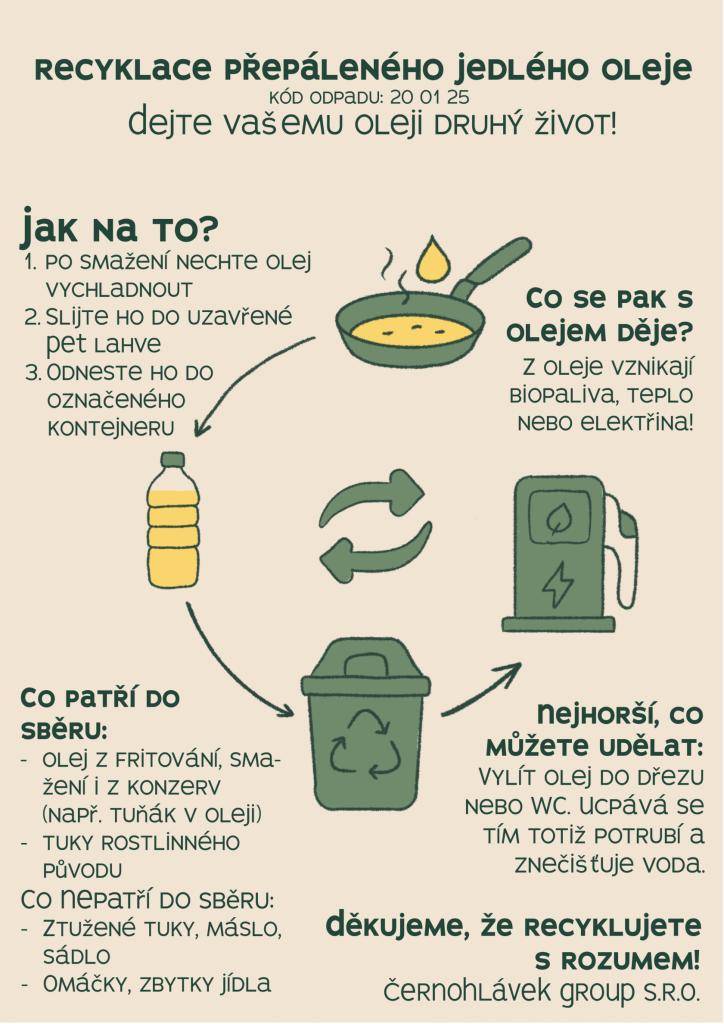 Do nádob na jedlý olej (u COOPu, u drogérie, u bývalého COOPu, u klubovny nádraží) vhazujte POUZE jedlý olej/tuky v uzavřené pet lahvi.  Bohužel jsou v popelnicích často další odpadky, které do nich nepatří, což značně komplikuje svoz. Prosíme o ohleduplnost a dodržování tohoto pokynu.