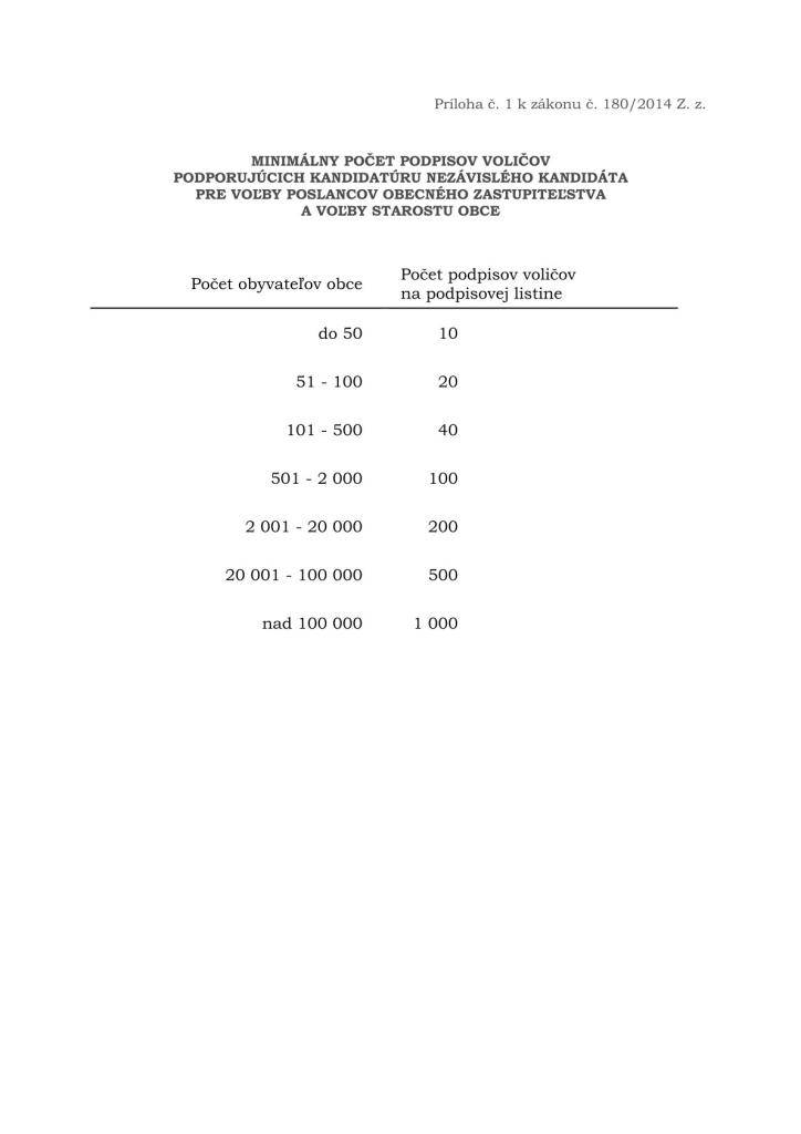 Minimálny počet voličov podporujúcich kandidatúru nezávislého kandidáta pre voľby poslancov