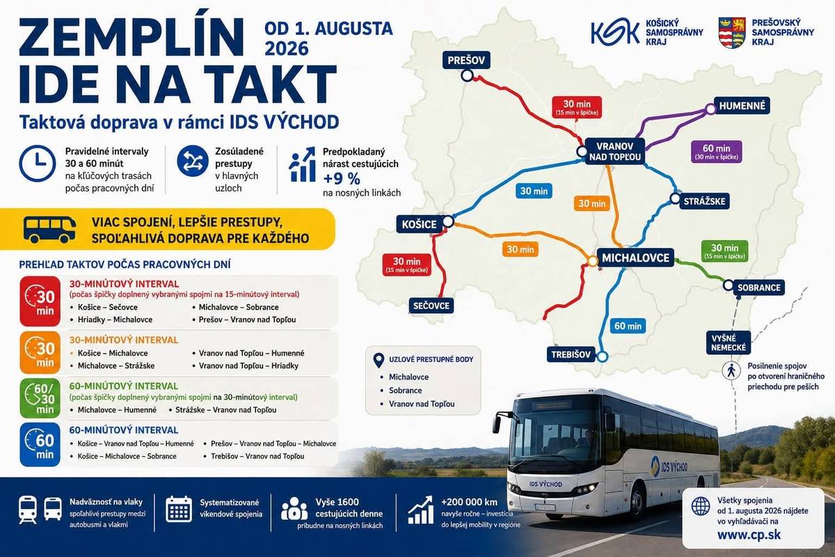Košický a Prešovský samosprávny kraj rozširujú taktovú dopravu v rámci IDS Východ, ktorá cestujúcim prinesie pravidelné 30 a 60-minútové intervaly na kľúčových trasách na Zemplíne v pracovných dňoch, ako aj systematizáciu víkendových spojení. Zmeny v regionálnej doprave na východnom Slovensku vstupujú do platnosti od 1. augusta 2026. Cieľom rozsiahlych zmien je v regióne Zemplína zjednodušiť a sprehľadniť cestovné poriadky a vytvoriť systémové obojsmerné prestupné väzby. Nové cestovné poriadky nadväzujú aj na ukončenie elektrifikácie a modernizácie železničnej trate Bánovce nad Ondavou – Michalovce – Strážske – Humenné. Po zmene zámerov Ministerstva dopravy SR na zavedenie celodenného hodinového taktu vlakov bolo potrebné pôvodné plány prepracovať a následne upraviť celkovo 75 autobusových liniek v spolupráci so štyrmi regionálnymi autobusovými dopravcami (ARRIVA Michalovce, eurobus, SAD Prešov a SAD Humenné). Dotknuté autobusové linky, ktoré sa k 1. augustu nezmenia, budú upravované pri decembrových zmenách cestovných poriadkov s cieľom ďalšieho zlepšovania nadväzností. Počas pracovných dní budú autobusy premávať v pravidelných intervaloch na najvyťaženejších trasách regiónu. Na úsekoch Košice – Sečovce, Hriadky – Michalovce, Michalovce – Sobrance a Prešov – Vranov nad Topľou bude zavedený 30-minútový takt, ktorý počas dopravných špičiek doplnia vybrané spoje vytvárajúce až 15-minútový interval. V pravidelnom 30-minútovom intervale budú premávať aj spoje na trasách Košice – Michalovce, Michalovce – Strážske, Vranov nad Topľou – Humenné a Vranov nad Topľou – Hriadky. Hodinový takt s posilnením na 30-minútový interval počas špičky bude zabezpečený medzi Michalovcami a Humenným a medzi Strážskym a Vranovom nad Topľou. Pravidelné hodinové spojenie bude zároveň zabezpečené na trasách Košice – Vranov nad Topľou – Humenné, Košice – Michalovce – Sobrance, Prešov – Vranov nad Topľou – Michalovce a Trebišov – Vranov nad Topľou.   Nový systém zároveň vytvára pravidelné prestupné väzby v hlavných dopravných uzloch, ktorými sa stanú Michalovce, Sobrance a Vranov nad Topľou. Práve vo Vranove nad Topľou budú zabezpečené pravidelné prestupy medzi spojmi smerujúcimi do Prešova, Humenného a Trebišova. Cestujúci z Prešova budú mať na prestup do Humenného k dispozícii šesť minút, v opačnom smere bude na prestup dvanásť minút. Medzi spojmi z Prešova a Trebišova bude v oboch smeroch na prestup päť minút. Taktová doprava na hlavných autobusových linkách na Zemplíne plnohodnotne doplní existujúcu ponuku vlakov medzi mestami na Zemplíne a krajskými mestami a zároveň poskytne spoľahlivé nadväznosti pre prestup cestujúcich medzi autobusmi a vlakmi. Konkrétne spojenia platné od 1. augusta 2026 sú verejnosti k dispozícii aj vo vyhľadávači www.cp.sk.   Prehľad o pravidelných taktoch premávky autobusov počas pracovných dní: 30-minútový interval (počas špičky doplnený vybranými spojmi na 15-minútový interval):   Košice – Sečovce, Hriadky – Michalovce, Michalovce – Sobrance Prešov – Vranov nad Topľou; 30-minútový interval   Košice – Michalovce, Michalovce – Strážske, Vranov nad Topľou – Humenné, Vranov nad Topľou – Hriadky; 60-minútový interval (počas špičky doplnený vybranými spojmi na 30-minútový interval):   Michalovce – Humenné, Strážske – Vranov nad Topľou; 60-minútový interval:   Košice – Vranov nad Topľou – Humenné, Košice – Michalovce – Sobrance, Prešov – Vranov nad Topľou – Michalovce, Trebišov – Vranov nad Topľou.