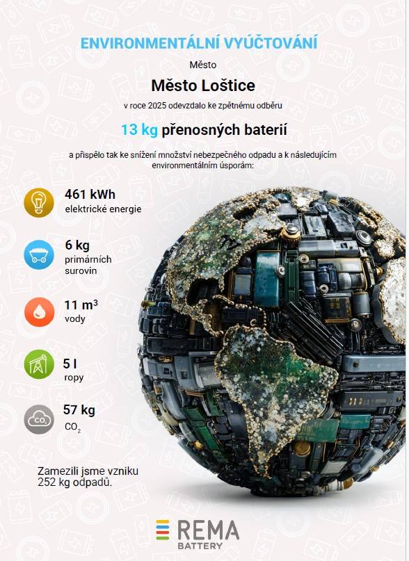 Město Loštice v roce 2025 odevzdalo ke zpětnému odběru přenosné baterie, čímž přispělo k významnému snížení nebezpečného odpadu.