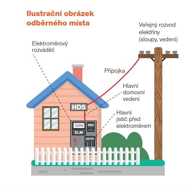 V období od 10. do 14. srpna 2026 budou pracovníci ČEZ Distribuce provádět odečty elektroměrů v obci Nehvizdy a Nehvízdky.