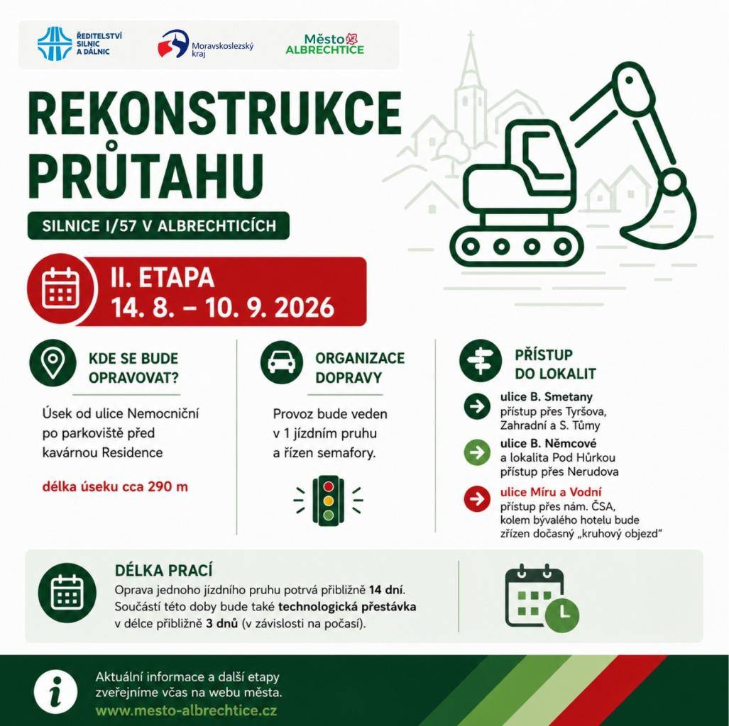 Rekonstrukce silnice I/57 v Městě Albrechticích, jejímž investorem je Ředitelství silnic a dálnic, s. p., pokračuje podle harmonogramu. V pátek 14. srpna 2026 bude zahájena II. etapa stavebních prací, která potrvá do 10. září 2026.
