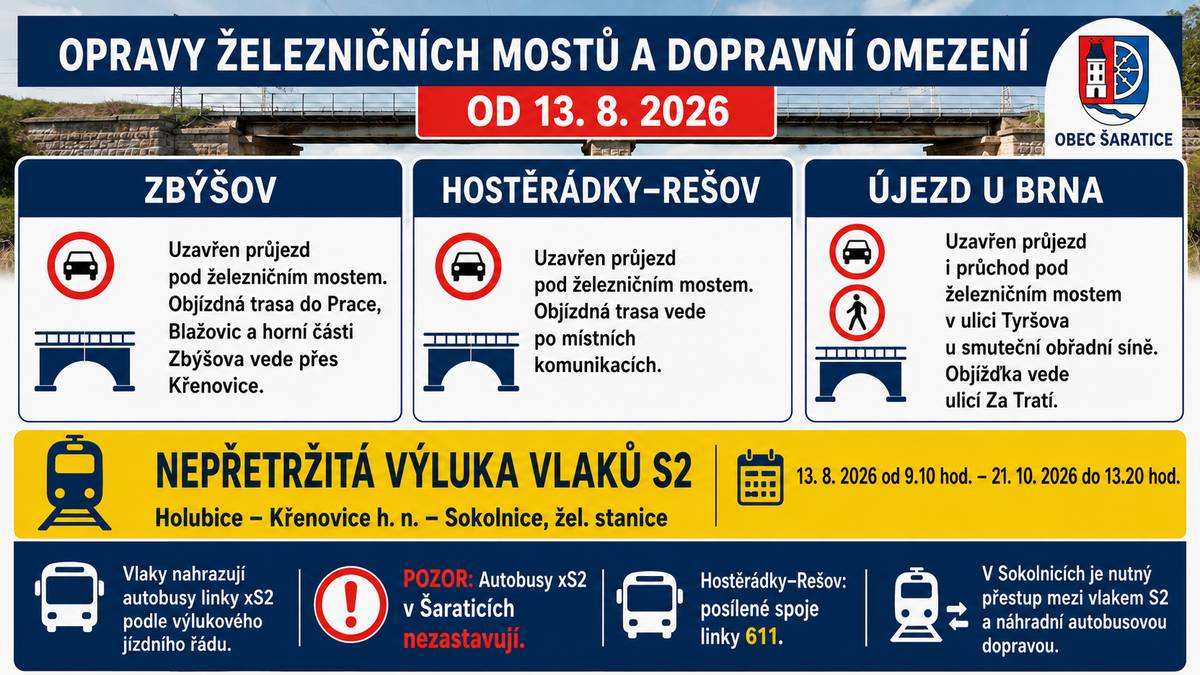 Správa železniční cesty od 13. 8 .2026 začíná s opravou konstrukcí železničních mostů v obcích Zbýšov, Hostěrádky -Rešov a ve městě Újezd u Brna.    Průjezd silnicí pod železničním mostem ve Zbýšově bude uzavřen, objízdná trasa do Prace, Blažovic a do horní části obce Zbýšov nad železniční tratí vedena přes Křenovice a dále křižovatce Blažovice, Prace, Zbýšov. ZDE: Dopravní situace Zbýšov oprava železničního mostu.pdf   V Hostěrádkách - Rešově z důvodu uzavřeného průjezdu pod železničním mostem v obci vedena objízdná trasa po místních obslužných komunikacích. ZDE: Dopravní situace Hostěrádky - Rešov oprava železničního mostu.pdf   Ve městě Újezd u Brna uzavřen pro průjezd i průchod železniční most ke smuteční obřadní síní v ulici Tyršova, objízdná trasa vedena po místní komunikaci - ulicí Za Tratí. ZDE: Dopravní situace Újezd u Brna oprava železničního mostu.pdf  V důsledku těchto oprav a uzavírek dojde ke změnám v osobní železniční i autobusové přepravě cestujících. Nepřetržitá výluka vlaků na trati S2 v úseku Holubice, Křenovice h.n. až Sokolnice žel. stanice a opačně od 13. 8. 2026 od 9.10 hodin až do 21. 10. 2026 do 13.20 hodin Vlaky jsou ve vyloučeném úseku nahrazeny obousměrně autobusy jedoucími jako linka xS2 dle výlukového jízdního řádu, tyto autobusy náhradou za vlaky (NAD)  jezdí z důvodu uzavírky silnice za obcí Hostěrádky- Rešov do Újezda u Brna po objízdné trase, v Šaraticích nezastavují.  V železniční stanici Sokolnice přestup z NAD na vlak S2 a opačně.  Přeprava cestujících pro obec Hostěrádky-Rešov (i náhradou za vlak S2) bude zajištěna výlučně posílenými spoji autobusové linky č. 611. ZDE: Výlukový jizdní řád xS2, 13.8.- 21.10.2026 .pdf