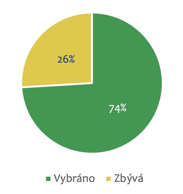 Celkem se tak dosud podařilo zajistit 740 400 Kč. Do cílové částky jednoho milionu korun zbývá ještě 259 600 Kč. Proto jsme prodloužili možnost přispět na dokončení projektu až do konce letošního srpna.