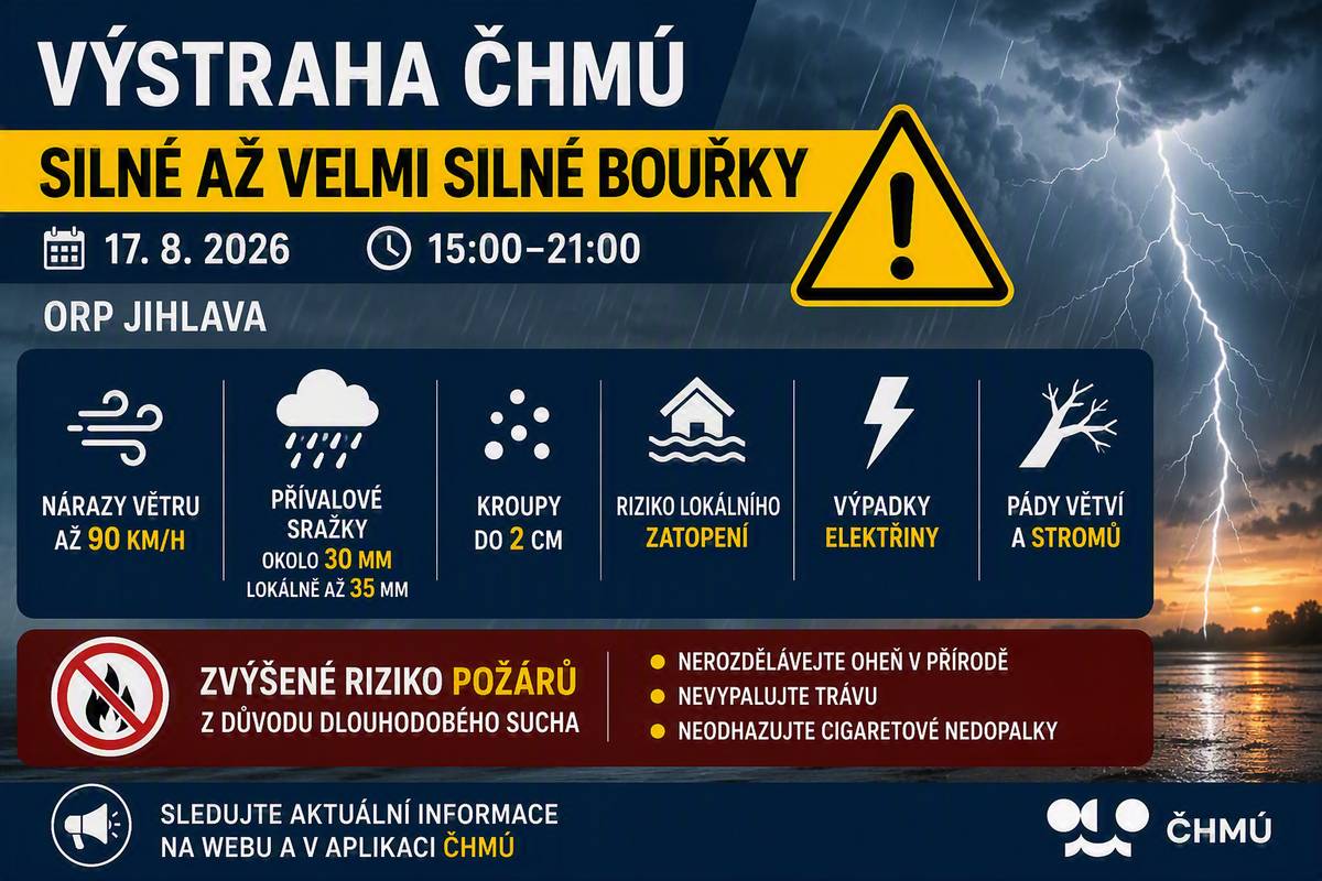 Výstraha ČHMÚ: Dnes 17. srpna odpoledne a večer hrozí na Jihlavsku silné až velmi silné bouřky. Mohou je doprovázet: 🌩️ nárazy větru až 90 km/h 🌧️ přívalové srážky okolo 30 mm, lokálně až 35 mm 🧊 kroupy do velikosti kolem 2 cm ⚡ riziko výpadků elektřiny a škod na majetku 🌊 lokální zatopení sklepů, podjezdů a dalších níže položených míst  Doporučujeme zabezpečit volně uložené předměty, nevstupovat do zatopených míst a během bouřek omezit pobyt venku.   🔥 Nadále také platí upozornění na zvýšené riziko vzniku požárů z důvodu sucha. V přírodě nerozdělávejte oheň a dbejte zvýšené opatrnosti.  Sledujte aktuální informace ČHMÚ.