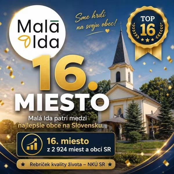 Malá Ida sa umiestnila na fantastickom 16. mieste spomedzi 2 924 miest a obcí Slovenska v rebríčku čerpania eurofondov a kvality života podľa Najvyššieho kontrolného úradu SR. Ďakujeme všetkým, ktorí prispievajú k tomu, že sa nám v Malej Ide dobre žije.