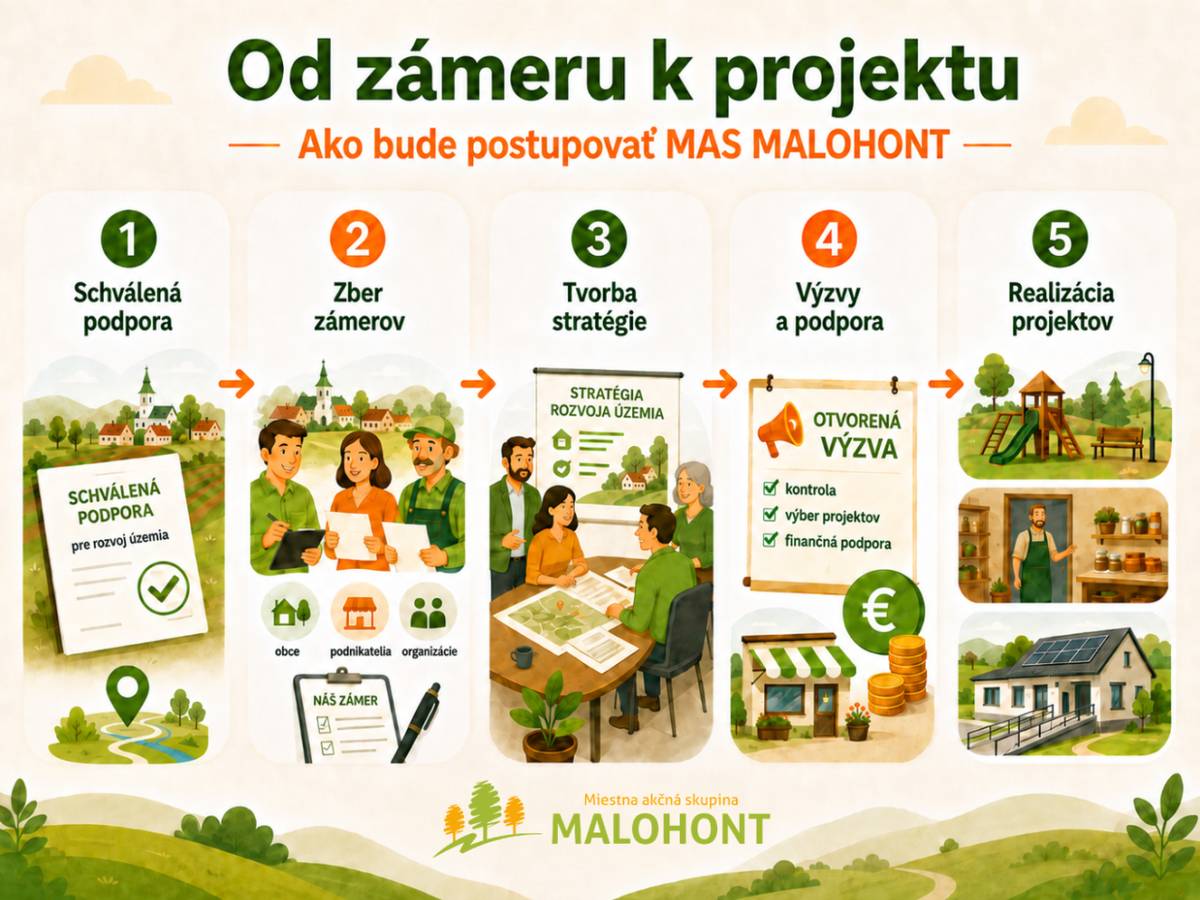 Miestna akčná skupina MALOHONT začala v súvislosti s prípravou stratégie miestneho rozvoja na nové programové obdobie so zberom projektových zámerov zo svojho územia.