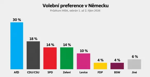 Pomalé umírání CDU. Strana spadla na další historické minimum, AfD naopak překročila hranici 30 procent